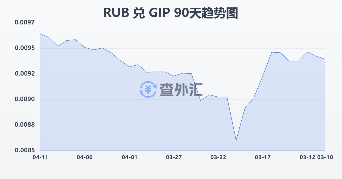俄罗斯卢布兑直布罗陀镑(RUB/GIP)近90天汇率走势图