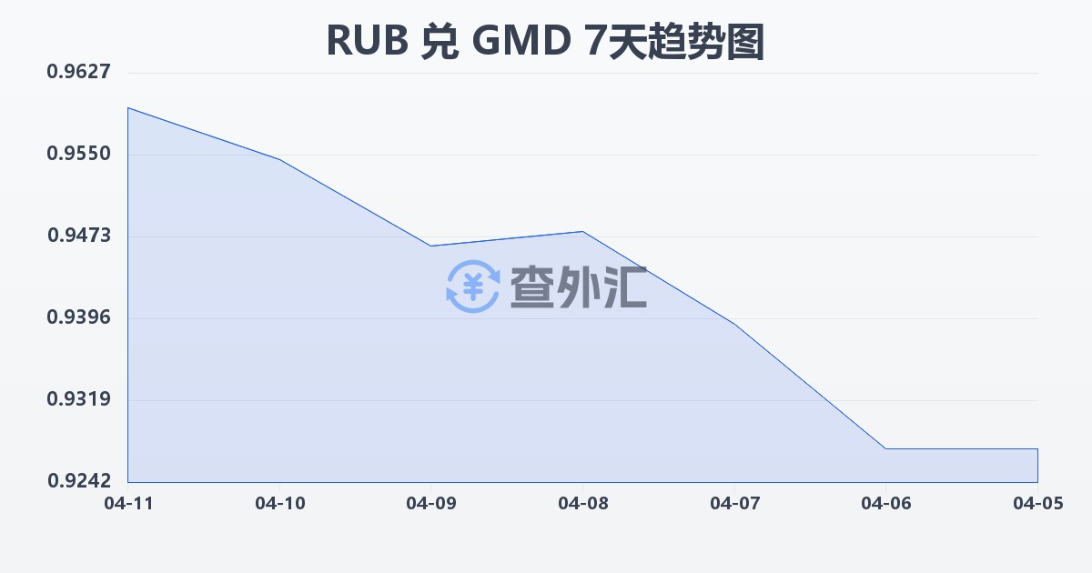 俄罗斯卢布兑冈比亚达拉西(RUB/GMD)近7天汇率走势图