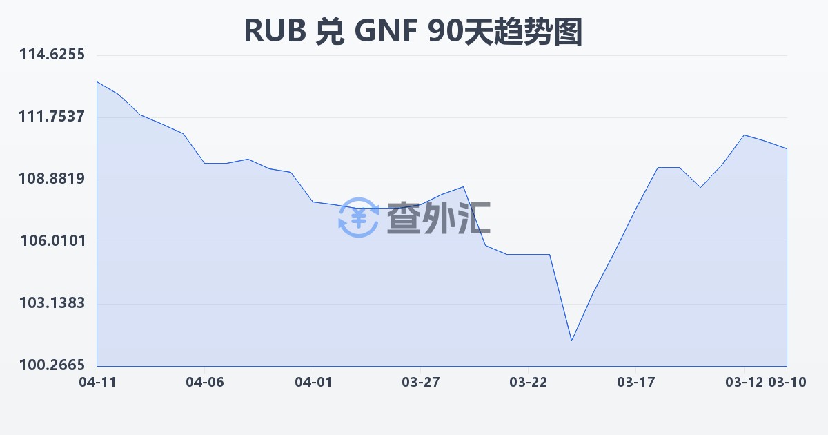 俄罗斯卢布兑几内亚法郎(RUB/GNF)近90天汇率走势图