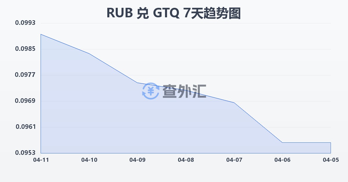 俄罗斯卢布兑危地马拉格查尔(RUB/GTQ)近7天汇率走势图