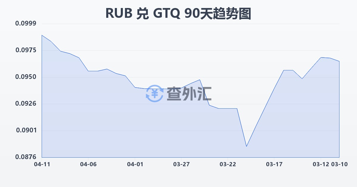 俄罗斯卢布兑危地马拉格查尔(RUB/GTQ)近90天汇率走势图