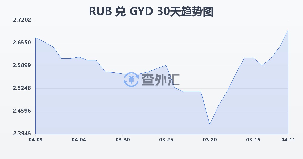 俄罗斯卢布兑圭亚那元(RUB/GYD)近30天汇率走势图