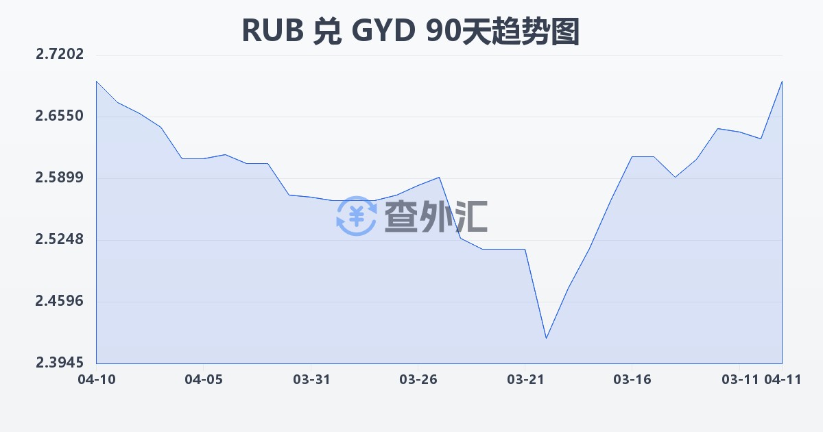 俄罗斯卢布兑圭亚那元(RUB/GYD)近90天汇率走势图