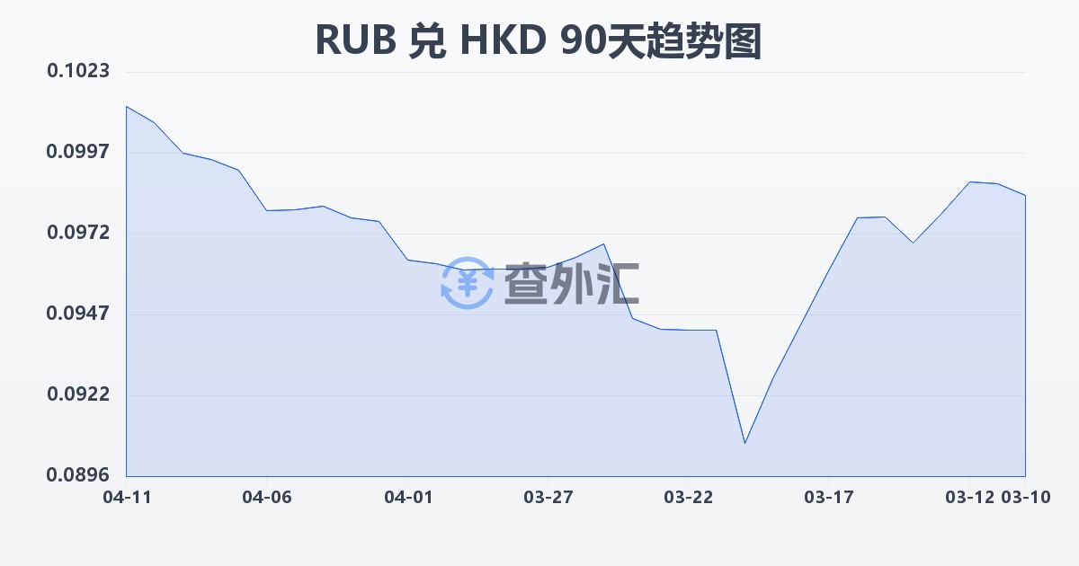 俄罗斯卢布兑港币(RUB/HKD)近90天汇率走势图