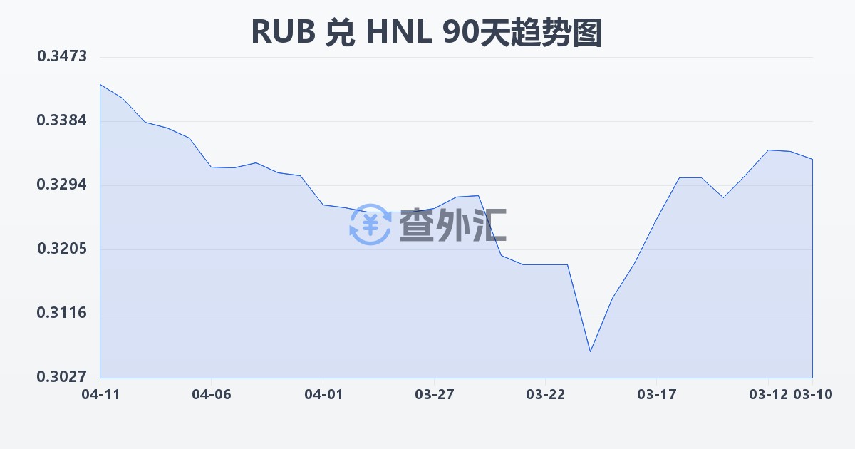 俄罗斯卢布兑洪都拉斯伦皮拉(RUB/HNL)近90天汇率走势图