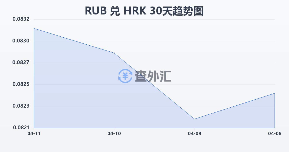 俄罗斯卢布兑克罗地亚库纳(RUB/HRK)近30天汇率走势图