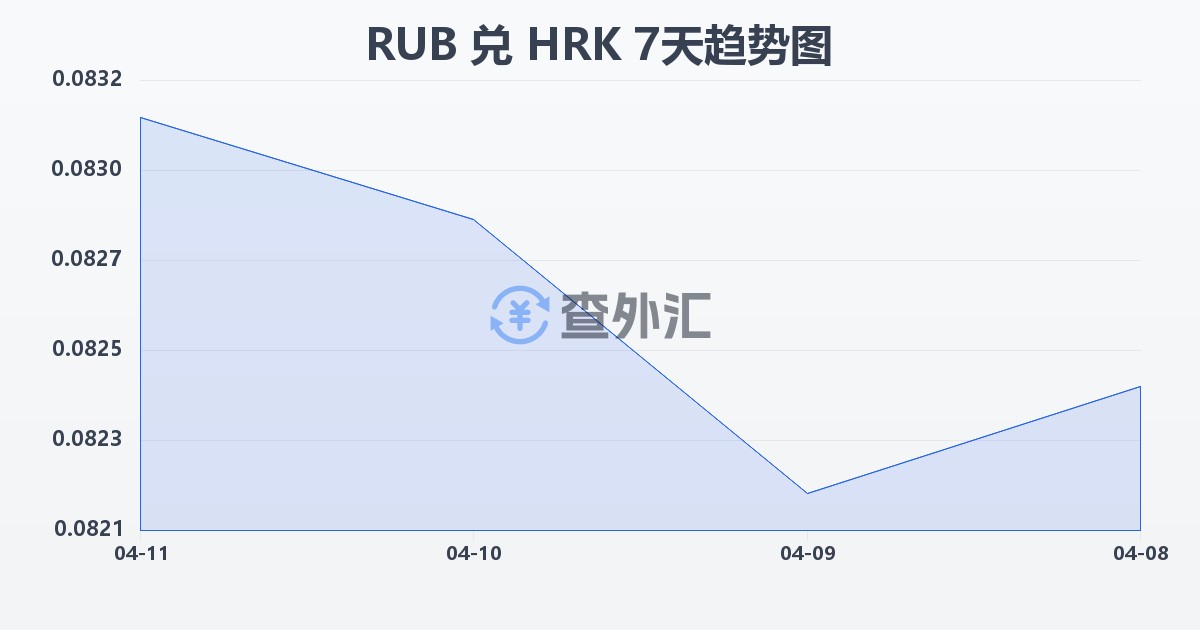 俄罗斯卢布兑克罗地亚库纳(RUB/HRK)近7天汇率走势图