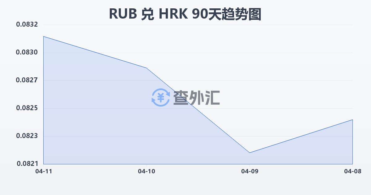 俄罗斯卢布兑克罗地亚库纳(RUB/HRK)近90天汇率走势图