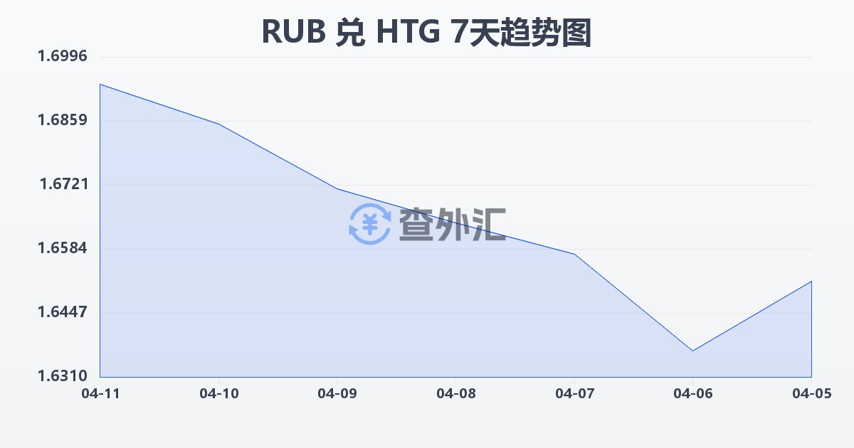 俄罗斯卢布兑海地古德(RUB/HTG)近7天汇率走势图
