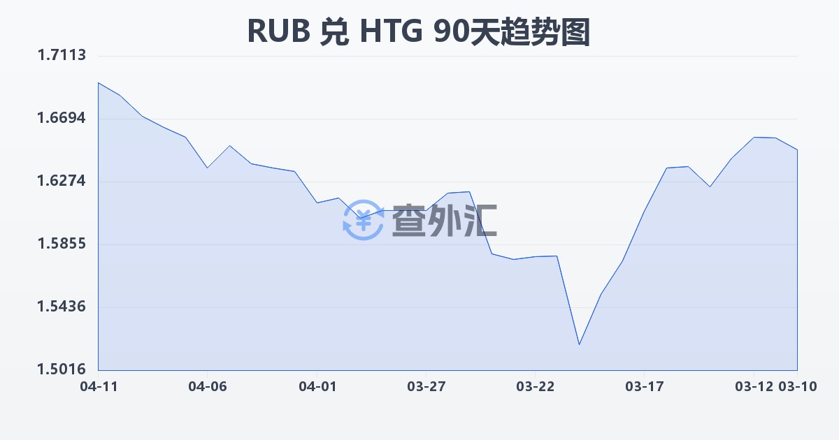俄罗斯卢布兑海地古德(RUB/HTG)近90天汇率走势图