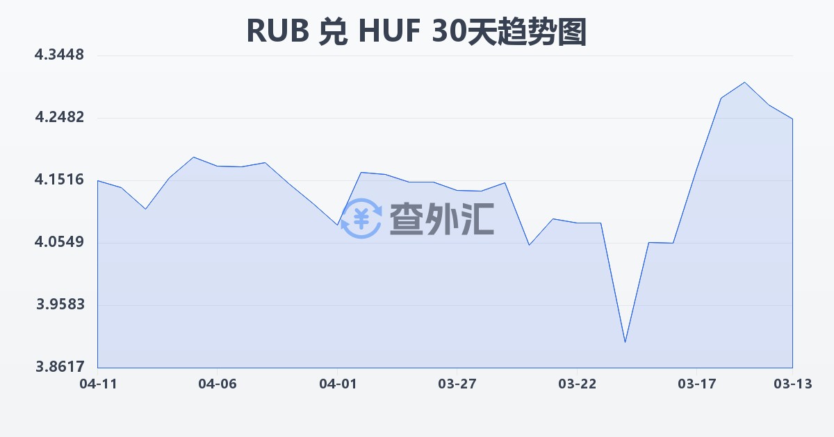 俄罗斯卢布兑匈牙利福林(RUB/HUF)近30天汇率走势图