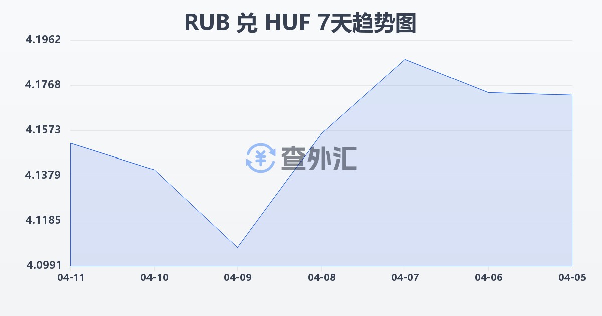 俄罗斯卢布兑匈牙利福林(RUB/HUF)近7天汇率走势图