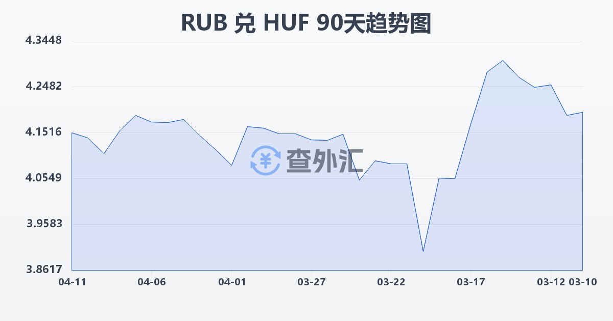 俄罗斯卢布兑匈牙利福林(RUB/HUF)近90天汇率走势图