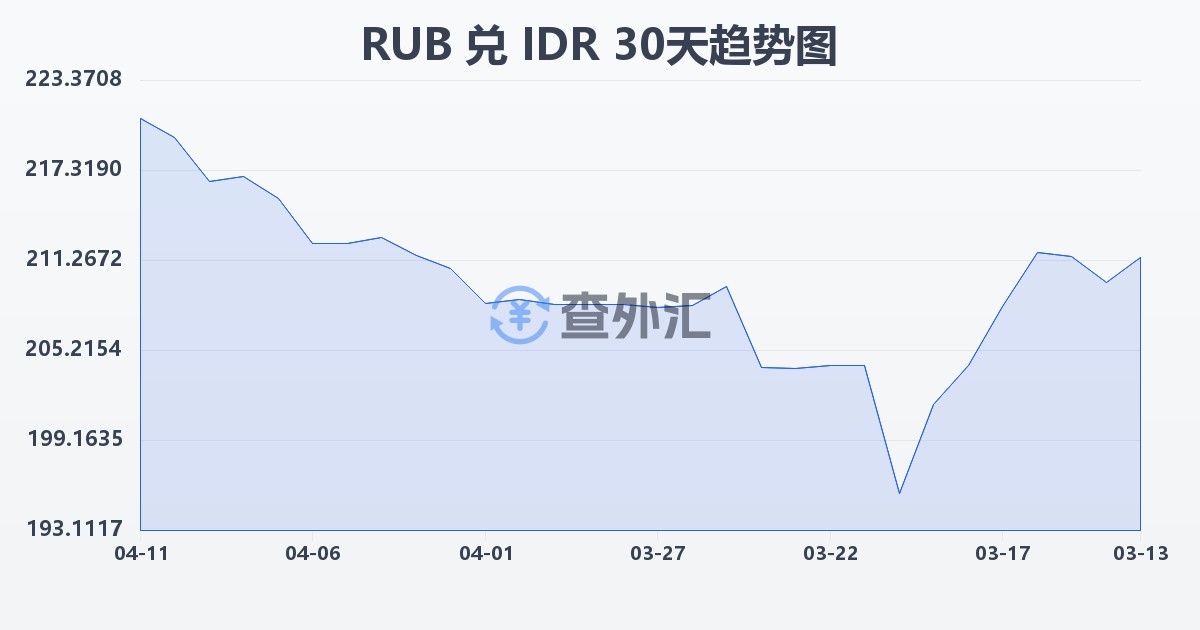 俄罗斯卢布兑印尼盾(RUB/IDR)近30天汇率走势图