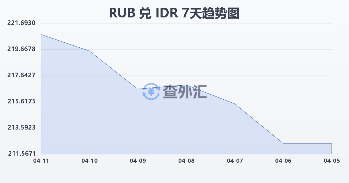 俄罗斯卢布兑印尼盾(RUB/IDR)近7天汇率走势图