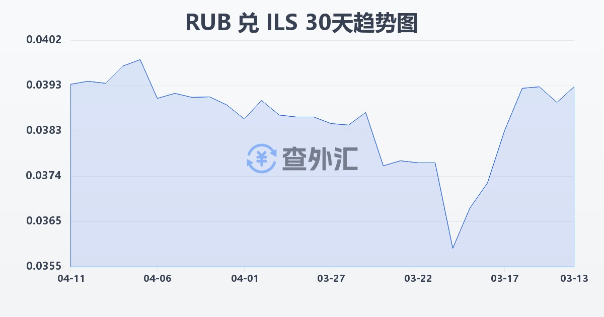 俄罗斯卢布兑以色列新谢克尔(RUB/ILS)近30天汇率走势图