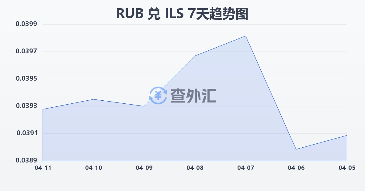 俄罗斯卢布兑以色列新谢克尔(RUB/ILS)近7天汇率走势图