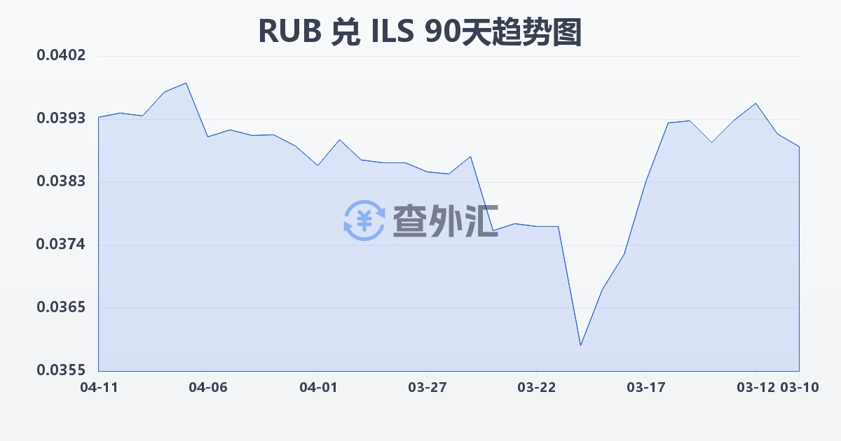俄罗斯卢布兑以色列新谢克尔(RUB/ILS)近90天汇率走势图