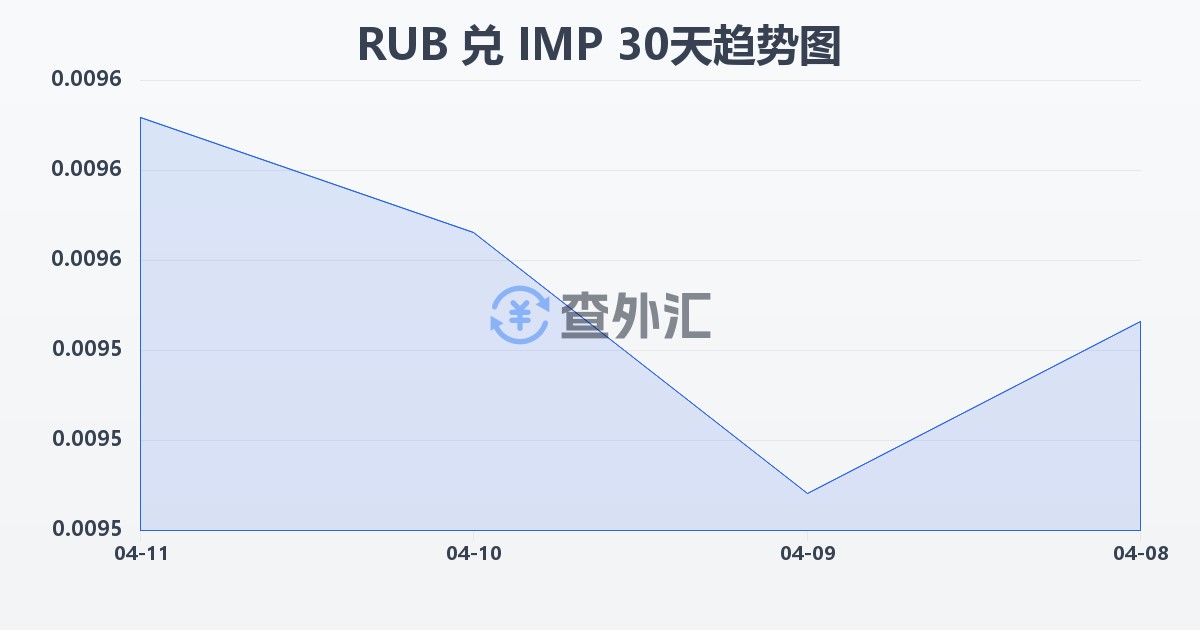 俄罗斯卢布兑马恩岛镑(RUB/IMP)近30天汇率走势图