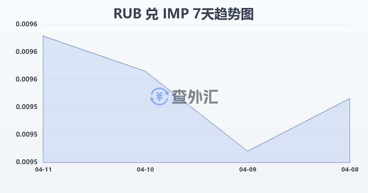 俄罗斯卢布兑马恩岛镑(RUB/IMP)近7天汇率走势图