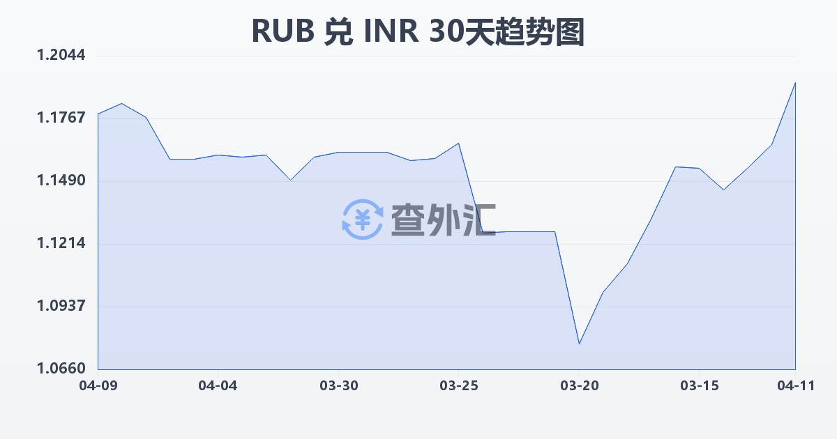 俄罗斯卢布兑印度卢比(RUB/INR)近30天汇率走势图