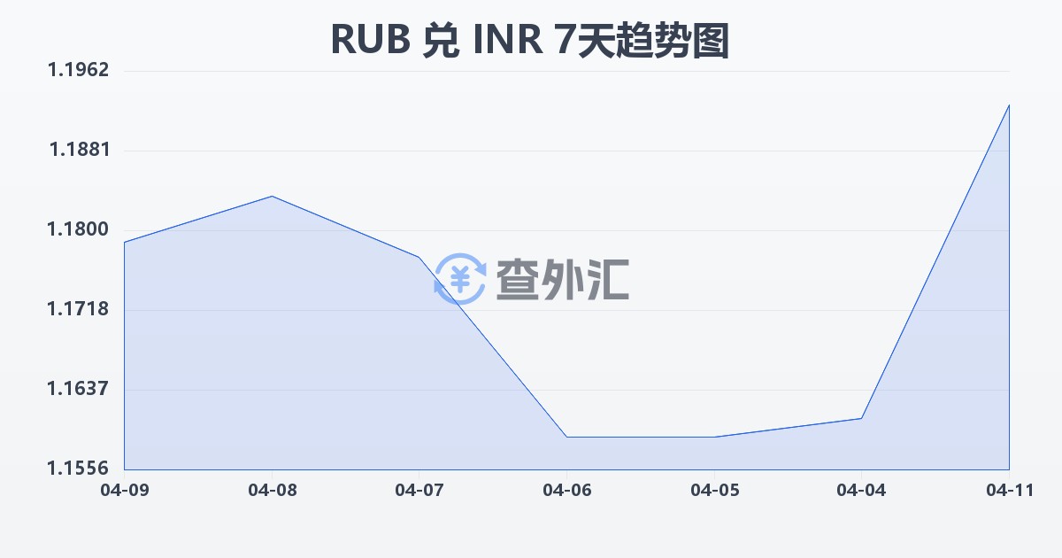 俄罗斯卢布兑印度卢比(RUB/INR)近7天汇率走势图