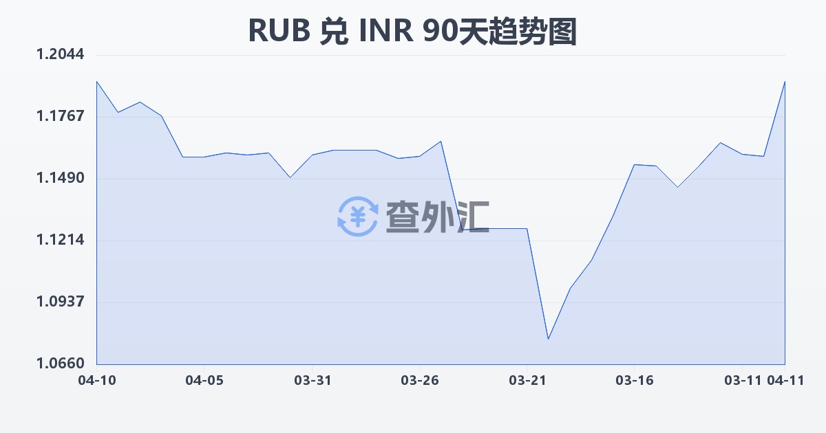 俄罗斯卢布兑印度卢比(RUB/INR)近90天汇率走势图