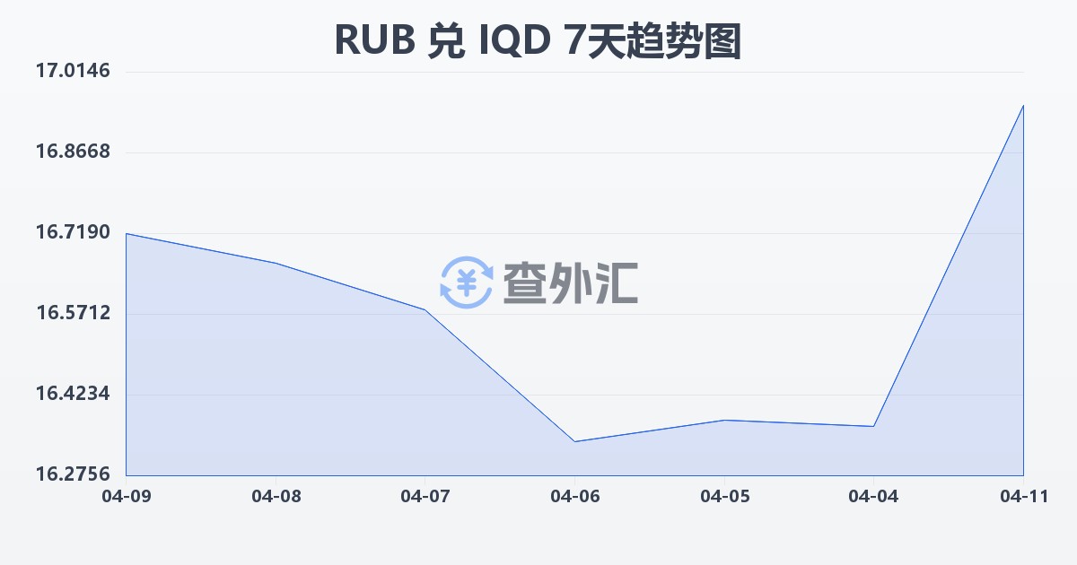俄罗斯卢布兑伊拉克第纳尔(RUB/IQD)近7天汇率走势图
