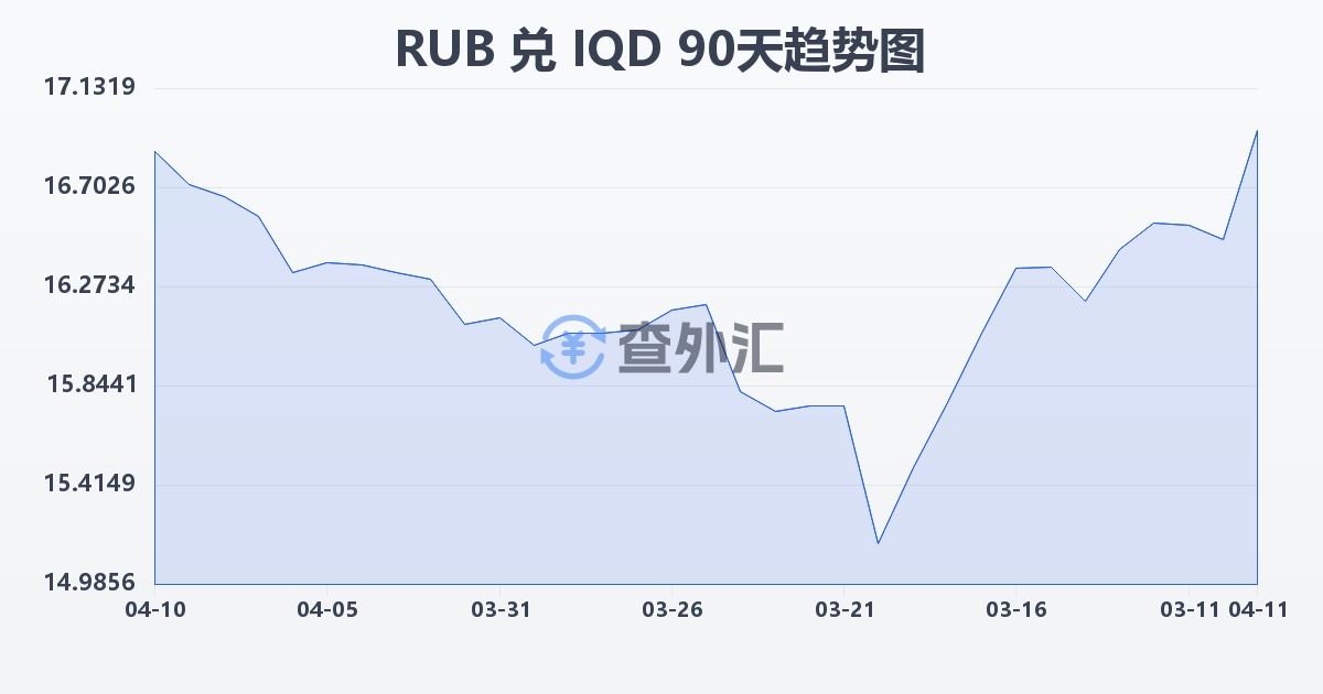 俄罗斯卢布兑伊拉克第纳尔(RUB/IQD)近90天汇率走势图