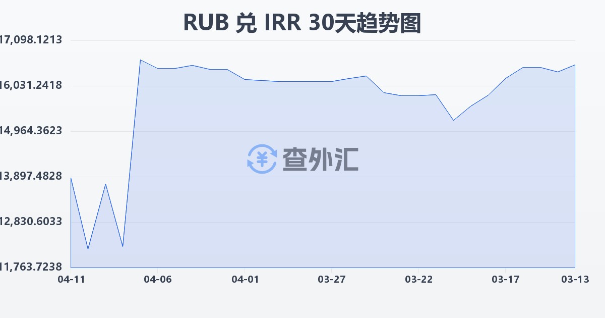 俄罗斯卢布兑伊朗里亚尔(RUB/IRR)近30天汇率走势图
