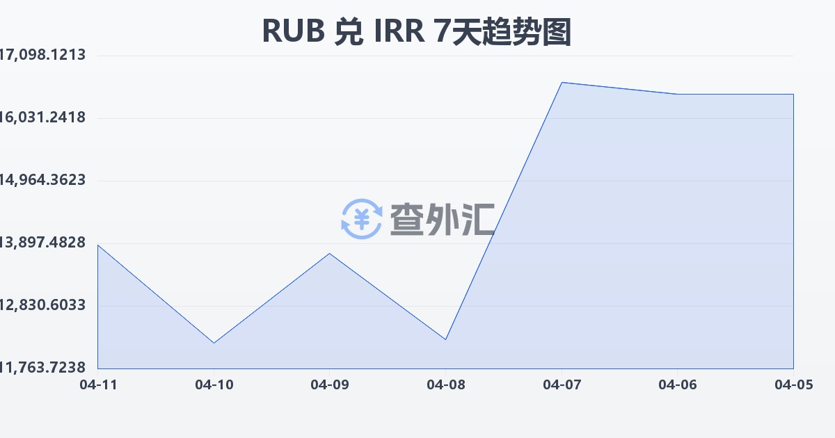 俄罗斯卢布兑伊朗里亚尔(RUB/IRR)近7天汇率走势图