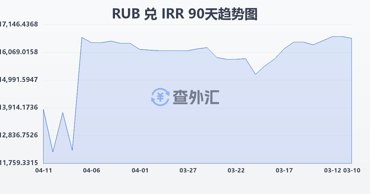 俄罗斯卢布兑伊朗里亚尔(RUB/IRR)近90天汇率走势图