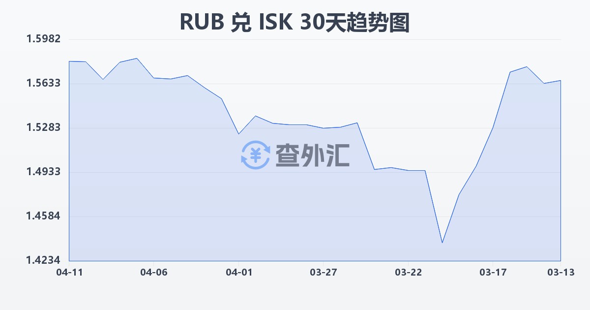俄罗斯卢布兑冰岛克朗(RUB/ISK)近30天汇率走势图