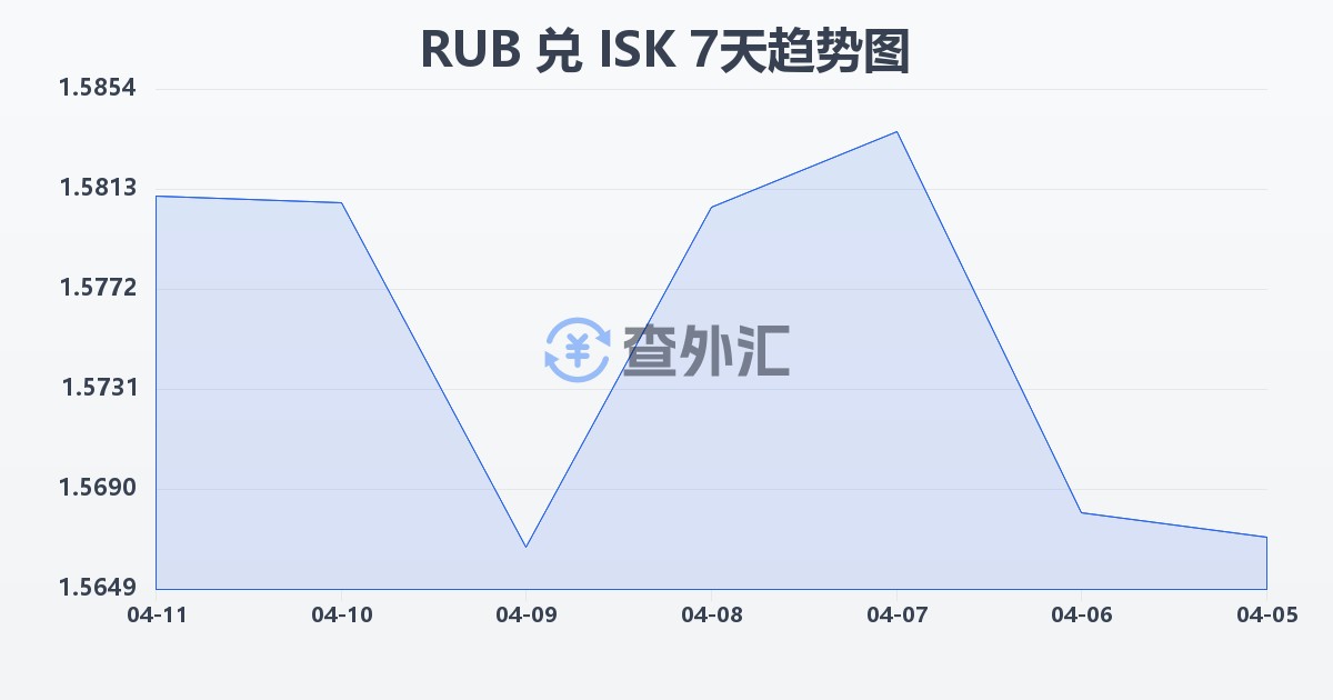 俄罗斯卢布兑冰岛克朗(RUB/ISK)近7天汇率走势图