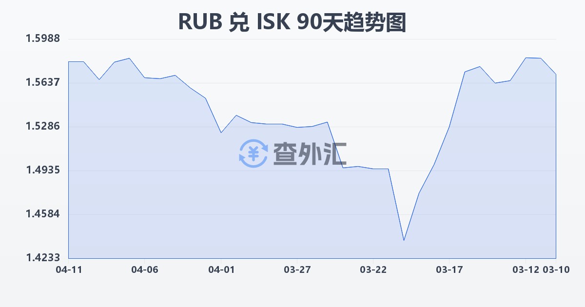 俄罗斯卢布兑冰岛克朗(RUB/ISK)近90天汇率走势图