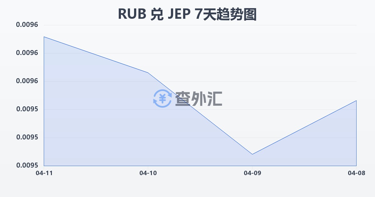 俄罗斯卢布兑泽西岛镑(RUB/JEP)近7天汇率走势图