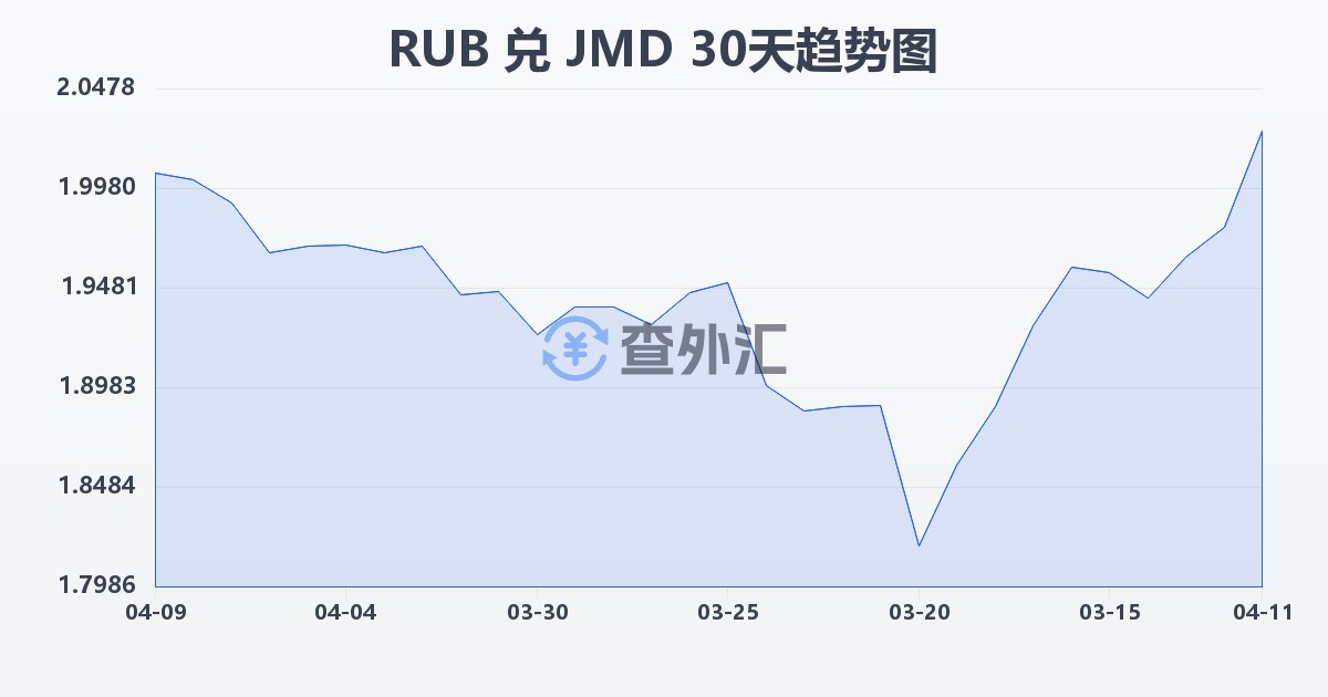 俄罗斯卢布兑牙买加元(RUB/JMD)近30天汇率走势图