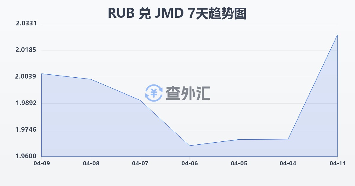 俄罗斯卢布兑牙买加元(RUB/JMD)近7天汇率走势图