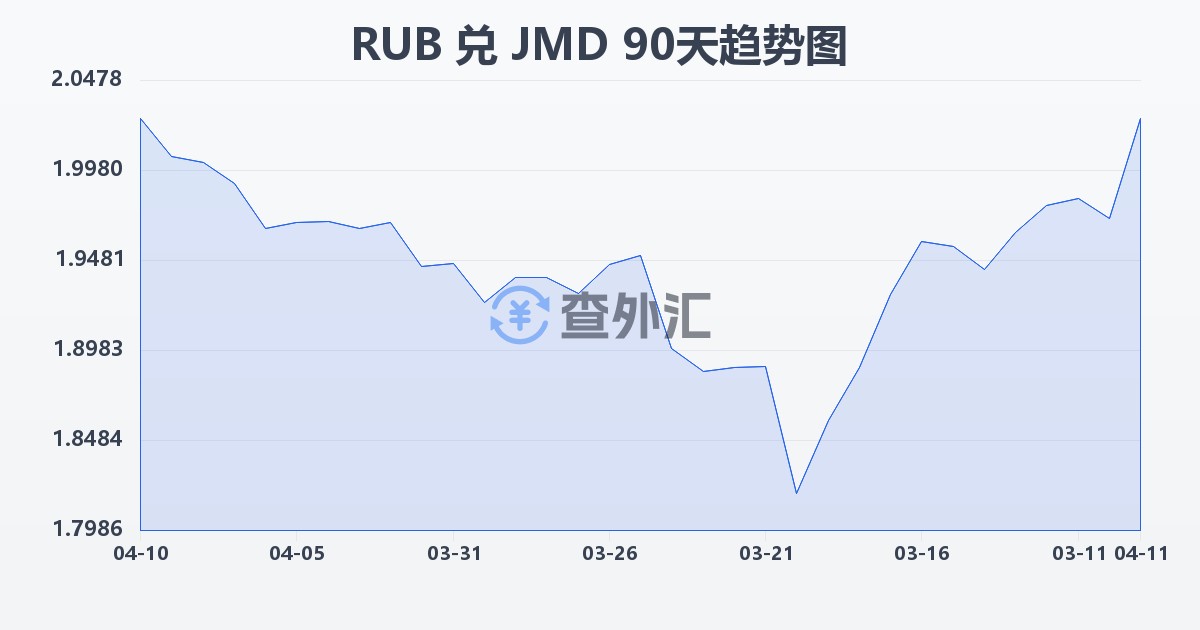 俄罗斯卢布兑牙买加元(RUB/JMD)近90天汇率走势图