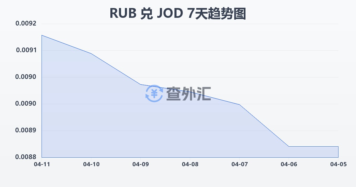 俄罗斯卢布兑约旦第纳尔(RUB/JOD)近7天汇率走势图