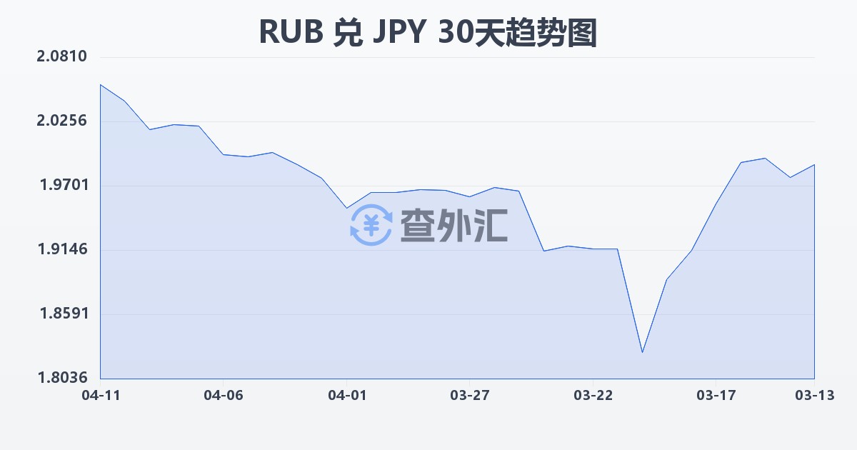 俄罗斯卢布兑日元(RUB/JPY)近30天汇率走势图