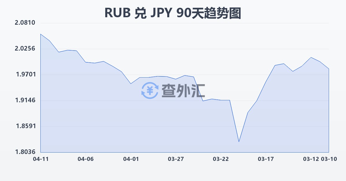 俄罗斯卢布兑日元(RUB/JPY)近90天汇率走势图