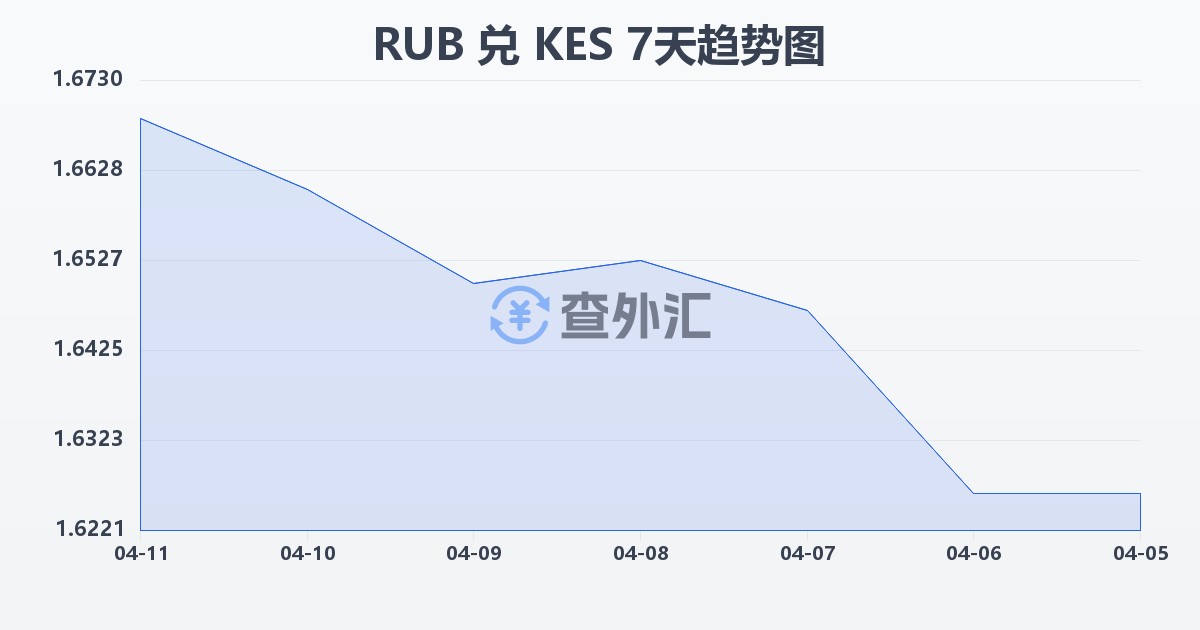 俄罗斯卢布兑肯尼亚先令(RUB/KES)近7天汇率走势图