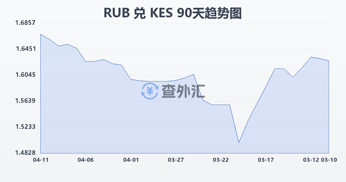 俄罗斯卢布兑肯尼亚先令(RUB/KES)近90天汇率走势图