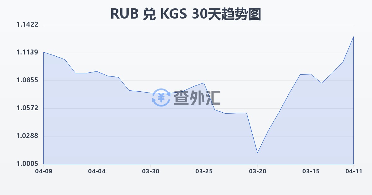 俄罗斯卢布兑吉尔吉斯斯坦索姆(RUB/KGS)近30天汇率走势图