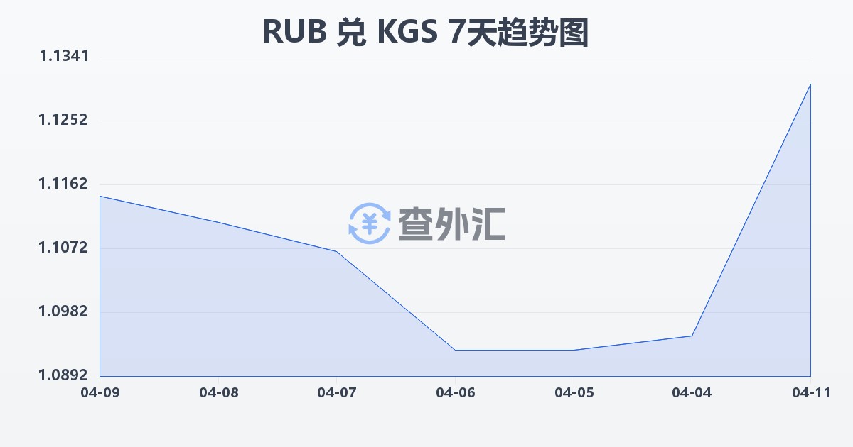 俄罗斯卢布兑吉尔吉斯斯坦索姆(RUB/KGS)近7天汇率走势图