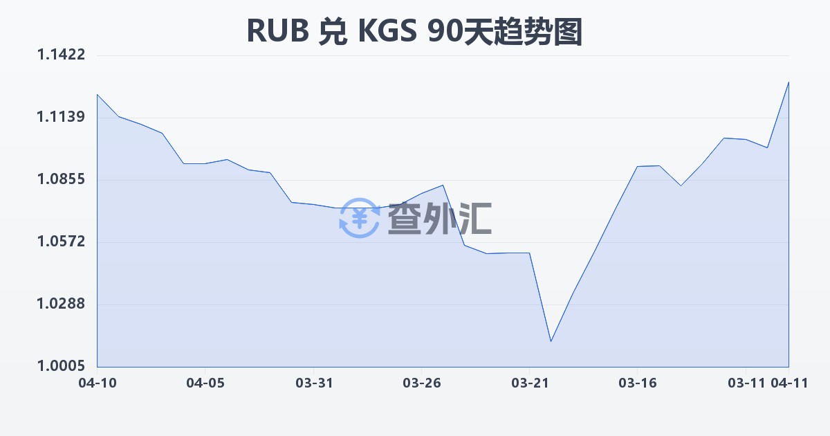 俄罗斯卢布兑吉尔吉斯斯坦索姆(RUB/KGS)近90天汇率走势图