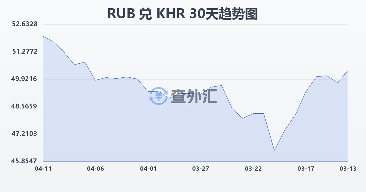俄罗斯卢布兑柬埔寨瑞尔(RUB/KHR)近30天汇率走势图