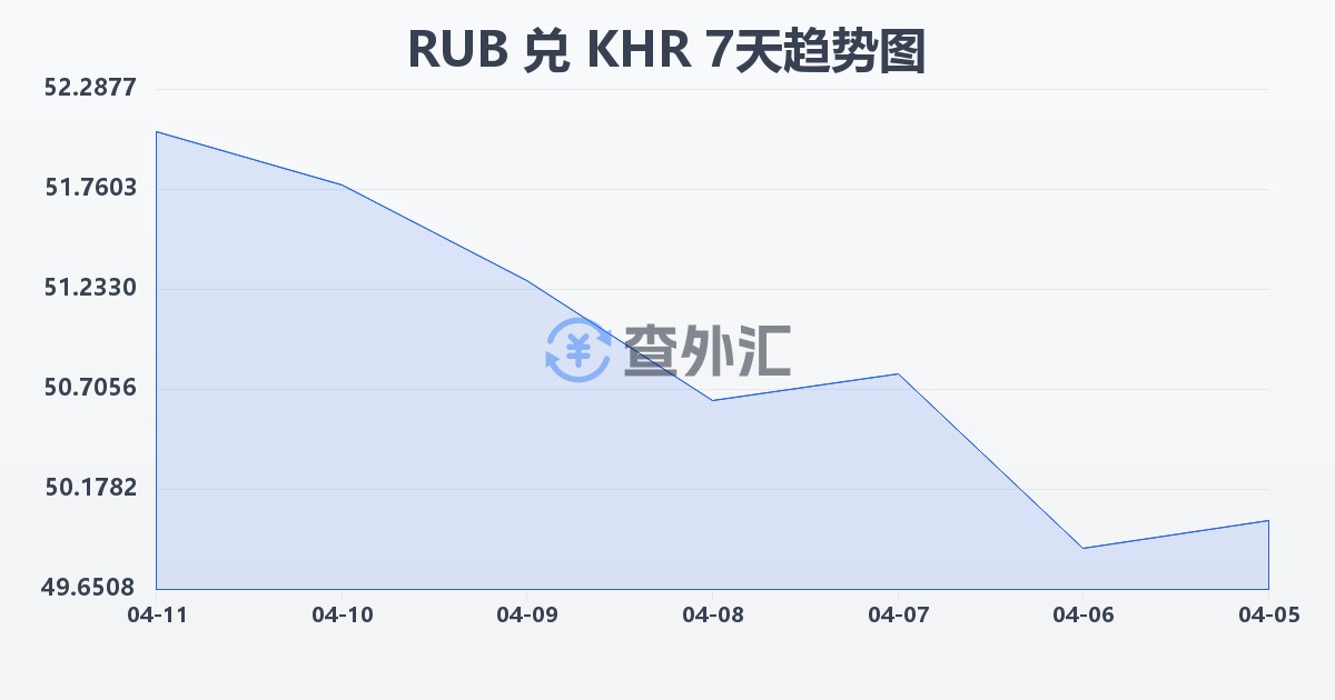 俄罗斯卢布兑柬埔寨瑞尔(RUB/KHR)近7天汇率走势图