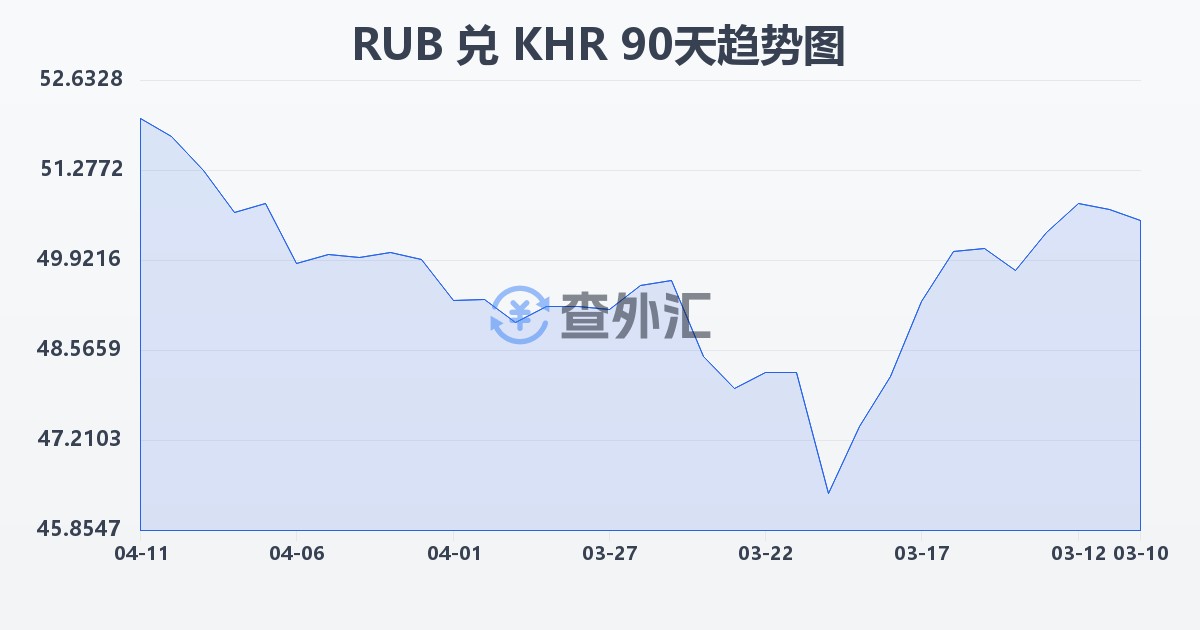 俄罗斯卢布兑柬埔寨瑞尔(RUB/KHR)近90天汇率走势图